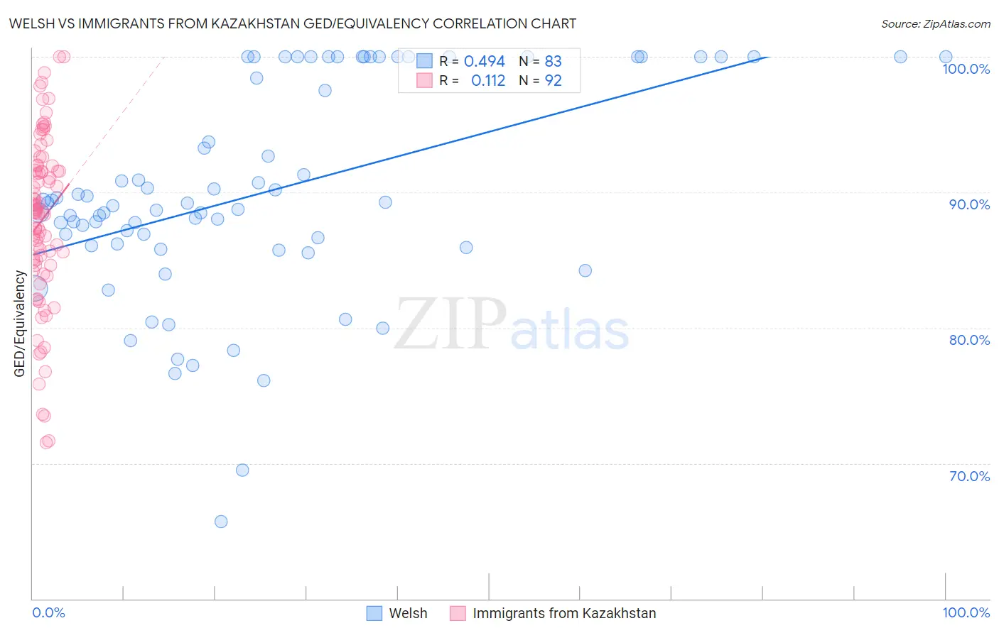Welsh vs Immigrants from Kazakhstan GED/Equivalency