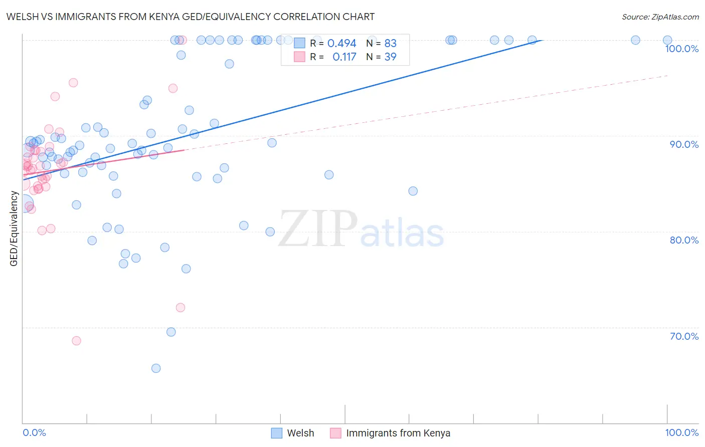 Welsh vs Immigrants from Kenya GED/Equivalency