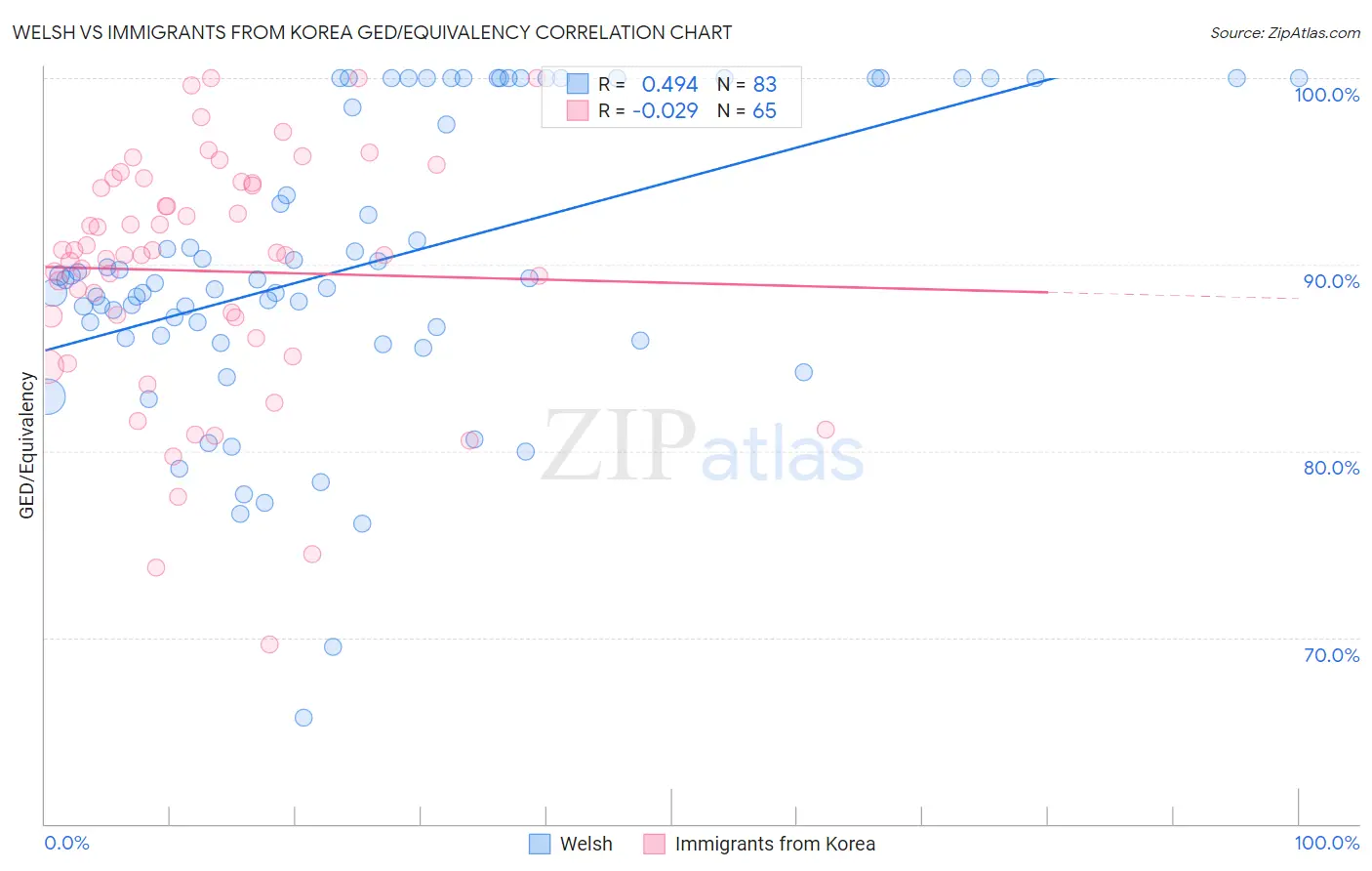 Welsh vs Immigrants from Korea GED/Equivalency
