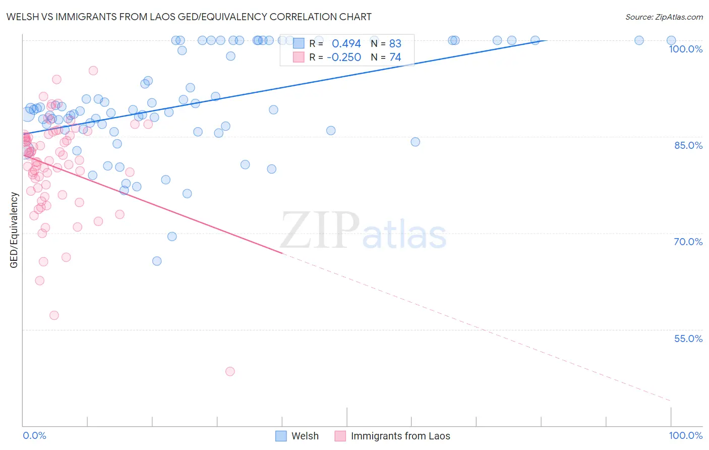 Welsh vs Immigrants from Laos GED/Equivalency