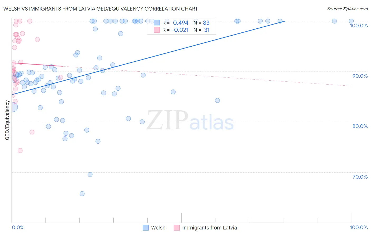 Welsh vs Immigrants from Latvia GED/Equivalency