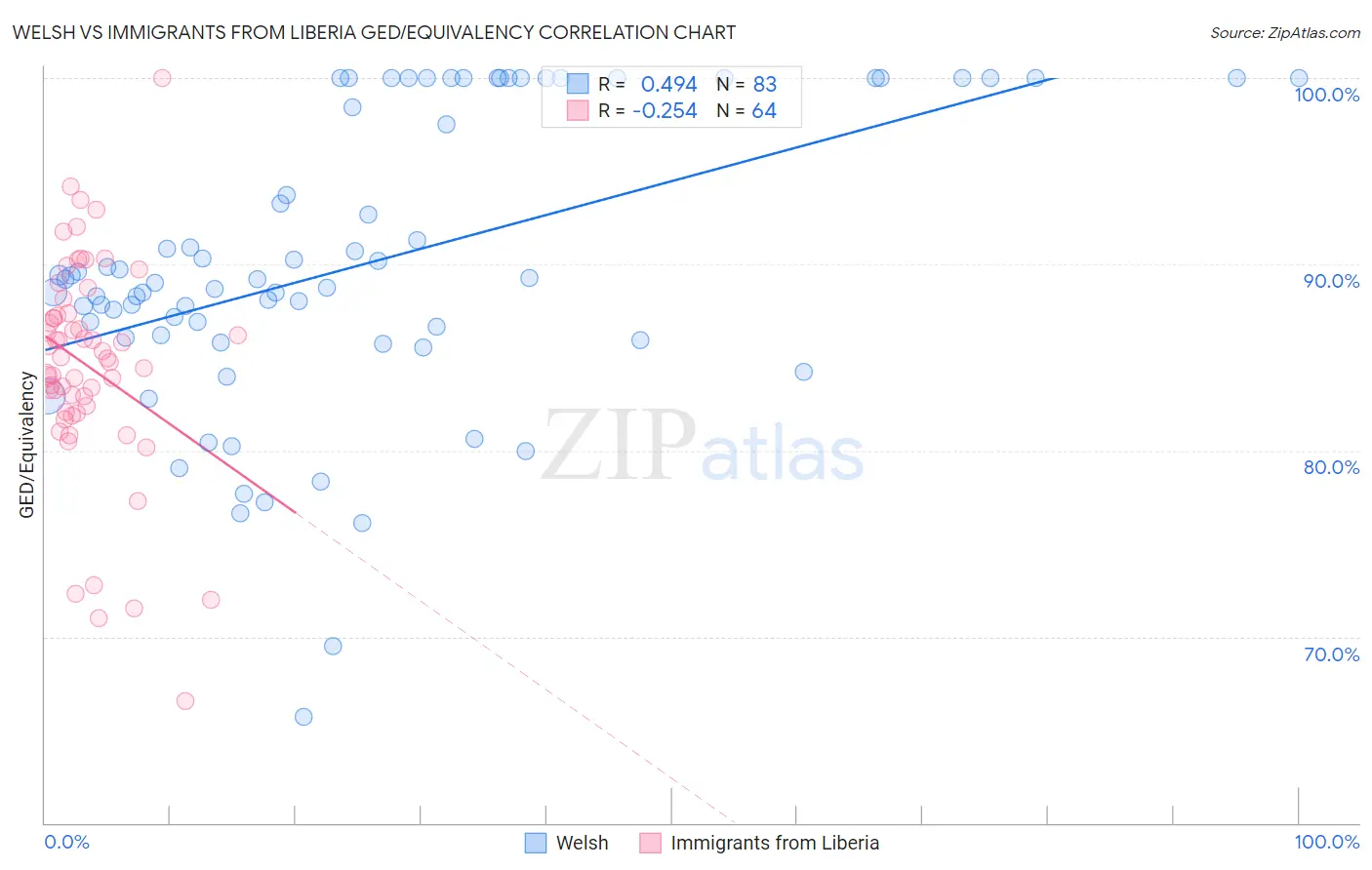 Welsh vs Immigrants from Liberia GED/Equivalency