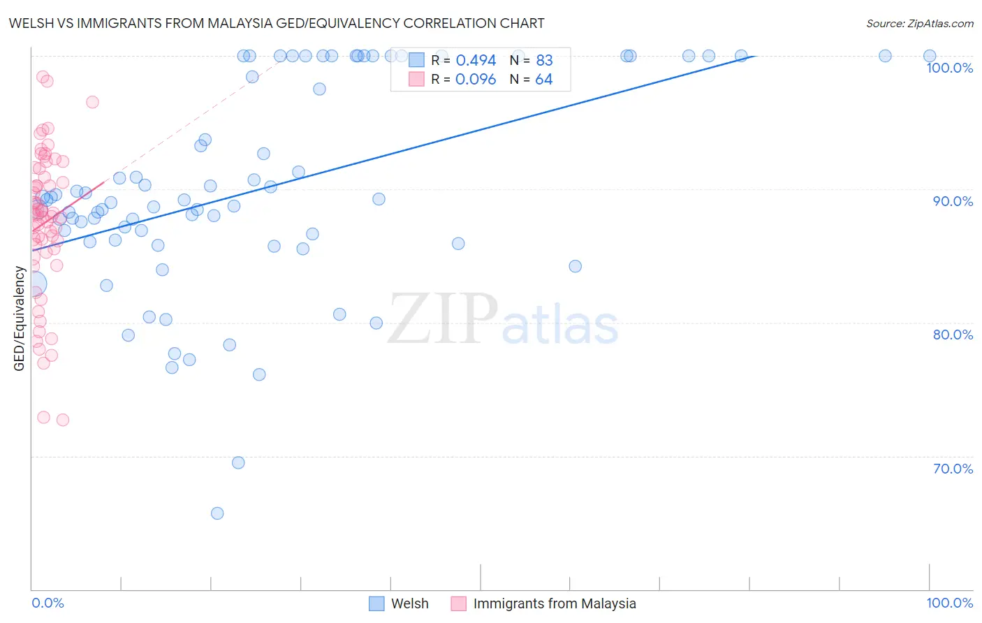 Welsh vs Immigrants from Malaysia GED/Equivalency