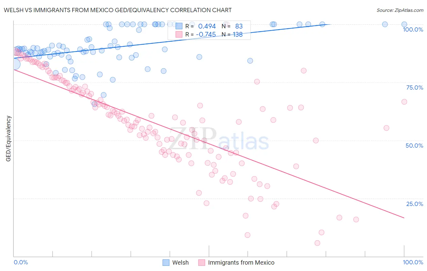 Welsh vs Immigrants from Mexico GED/Equivalency