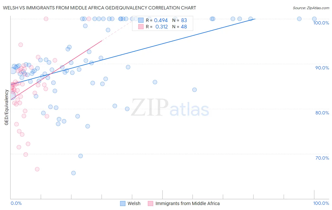 Welsh vs Immigrants from Middle Africa GED/Equivalency