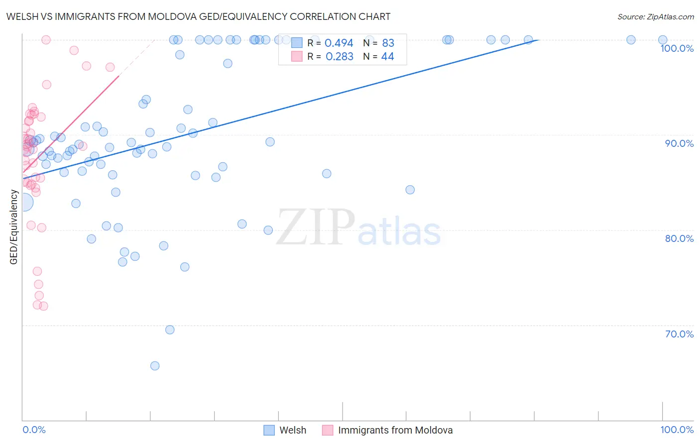 Welsh vs Immigrants from Moldova GED/Equivalency