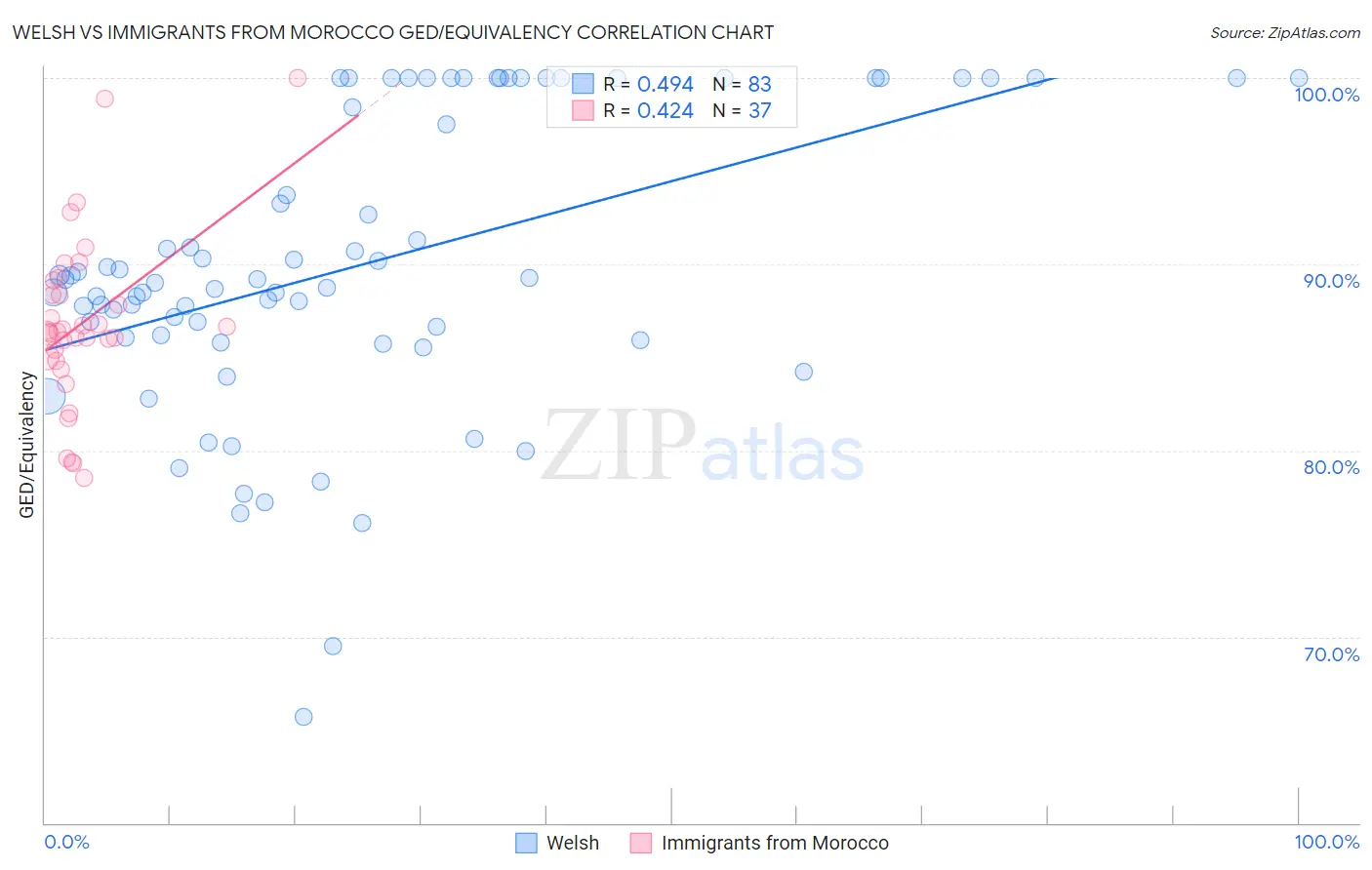 Welsh vs Immigrants from Morocco GED/Equivalency