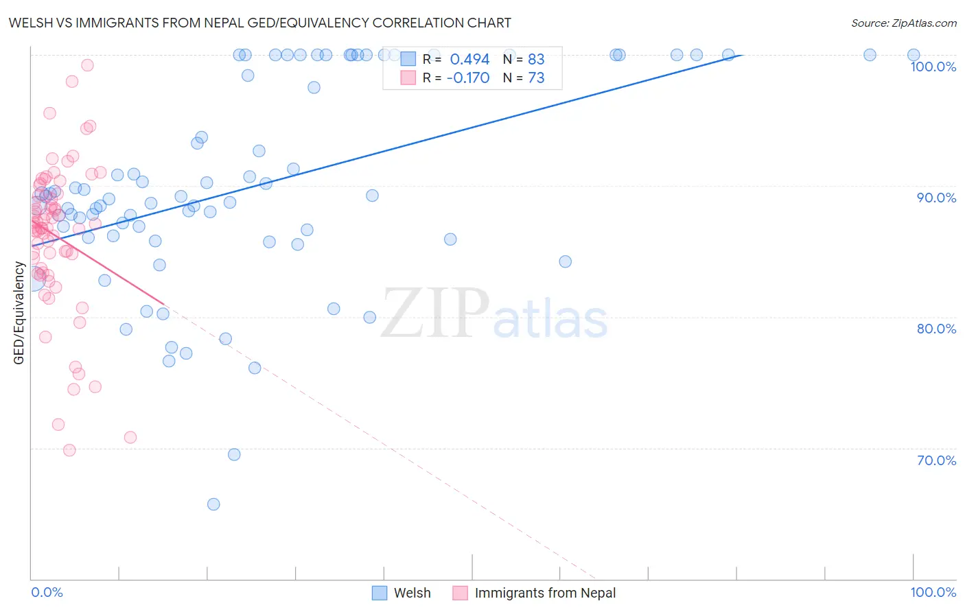 Welsh vs Immigrants from Nepal GED/Equivalency