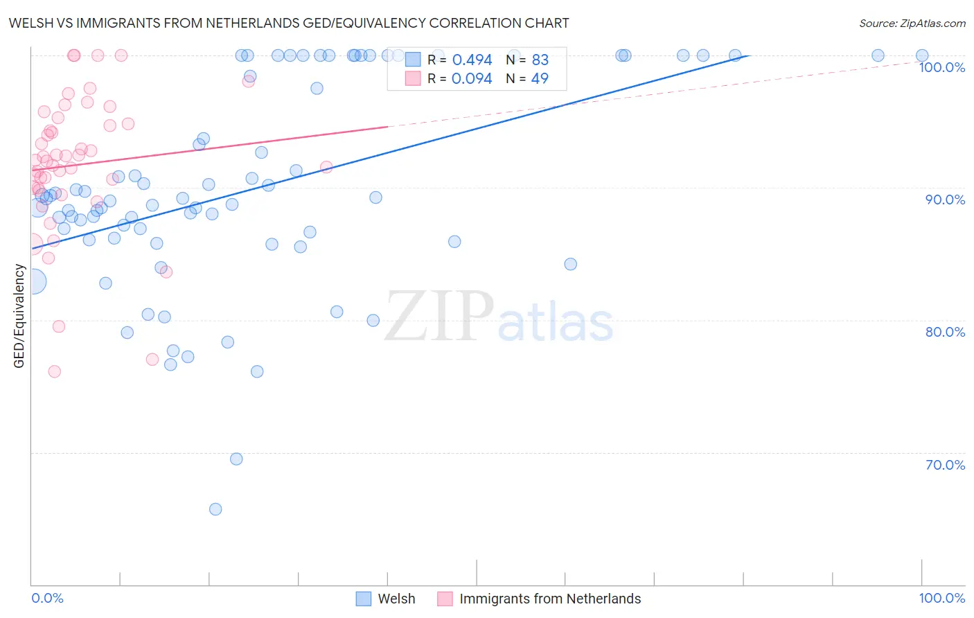 Welsh vs Immigrants from Netherlands GED/Equivalency