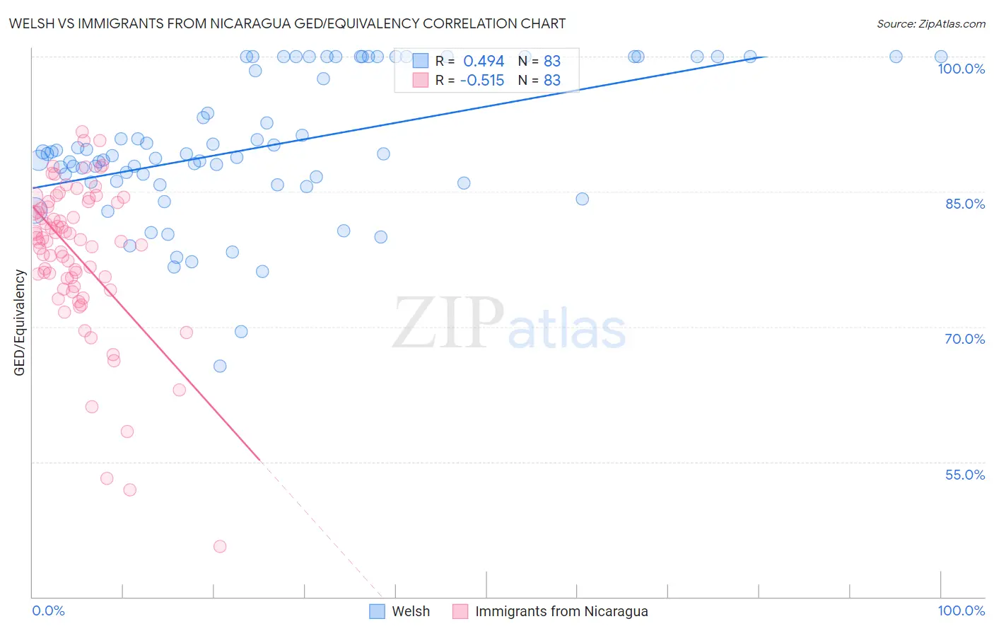 Welsh vs Immigrants from Nicaragua GED/Equivalency