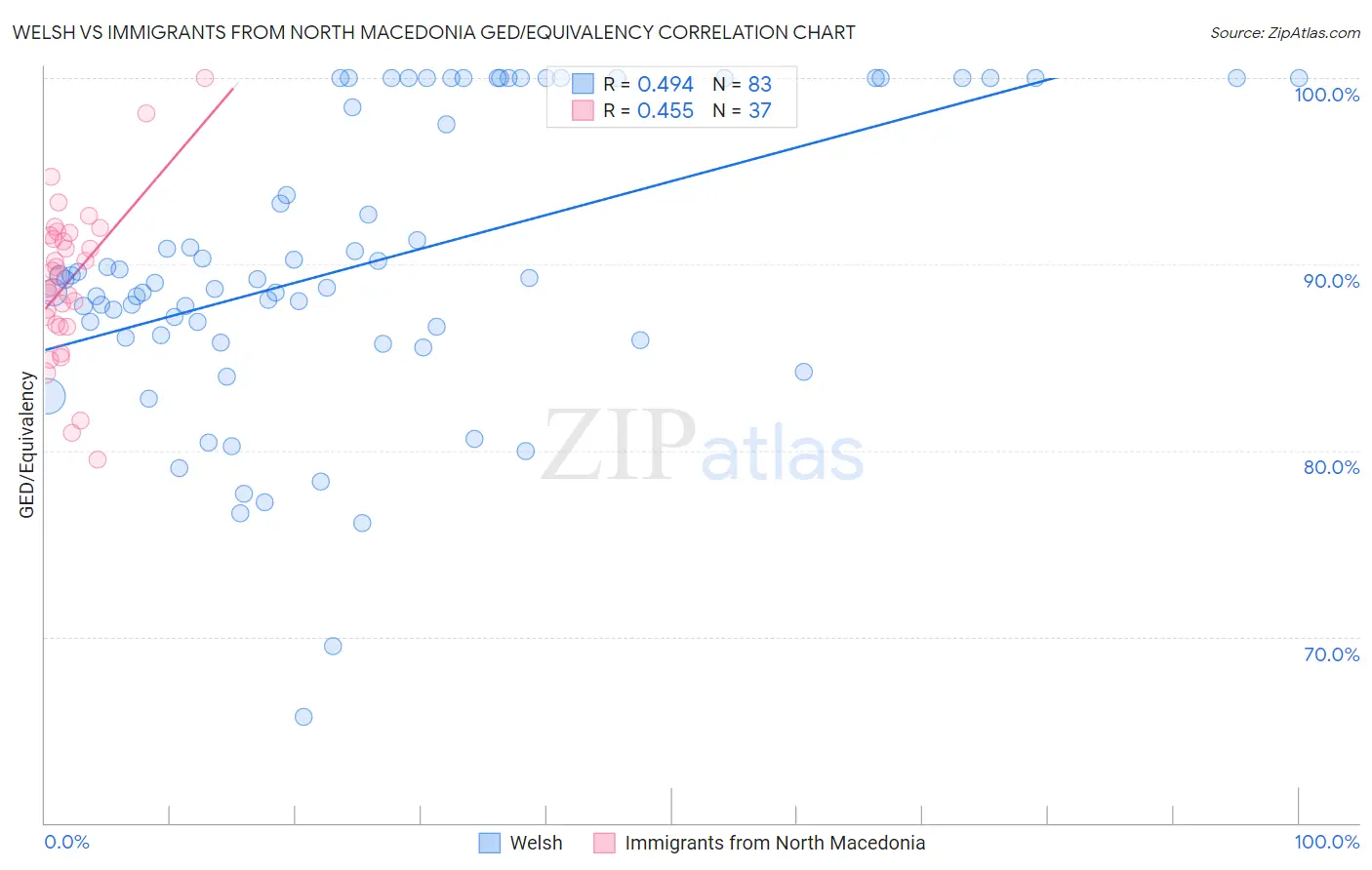 Welsh vs Immigrants from North Macedonia GED/Equivalency