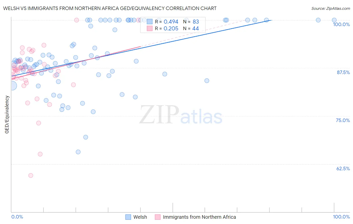 Welsh vs Immigrants from Northern Africa GED/Equivalency