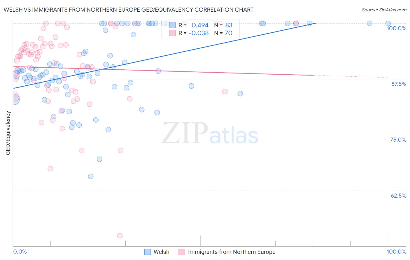 Welsh vs Immigrants from Northern Europe GED/Equivalency