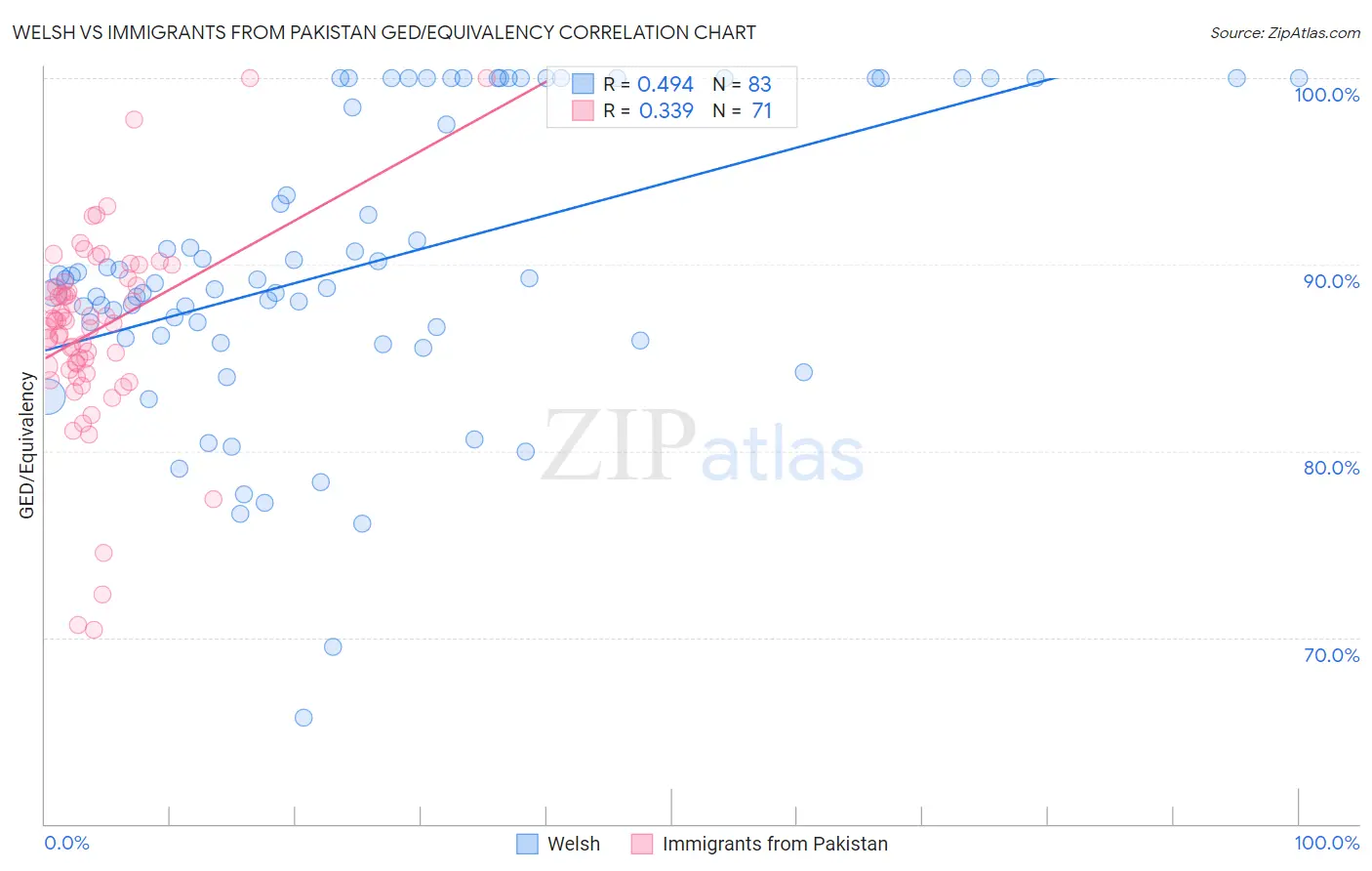 Welsh vs Immigrants from Pakistan GED/Equivalency