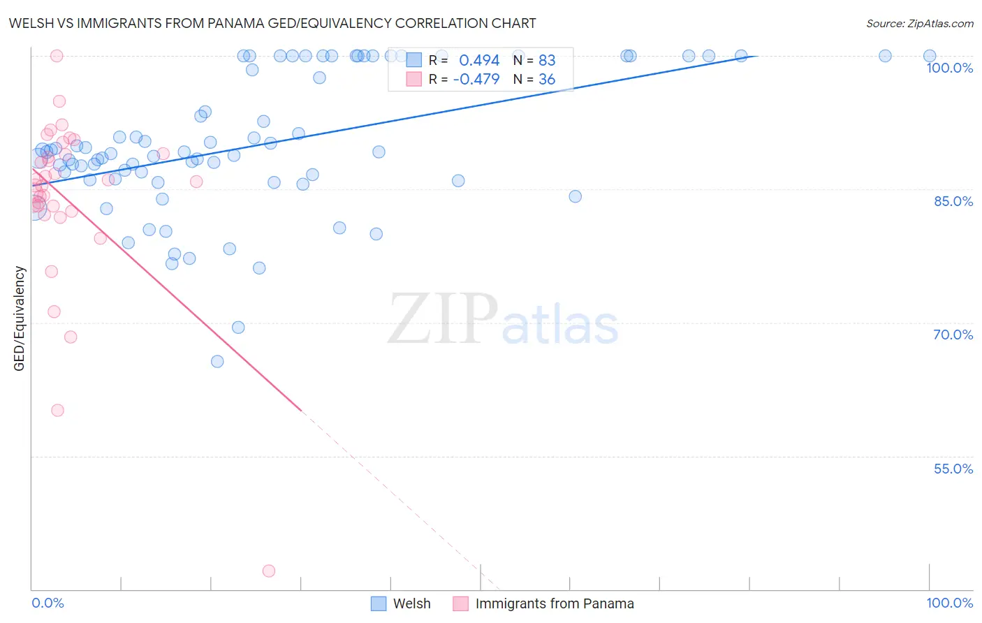 Welsh vs Immigrants from Panama GED/Equivalency