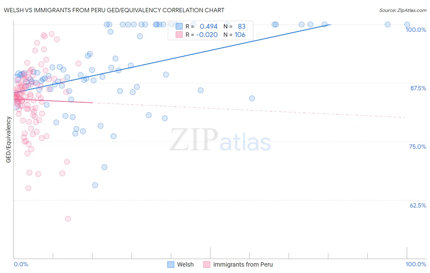 Welsh vs Immigrants from Peru GED/Equivalency