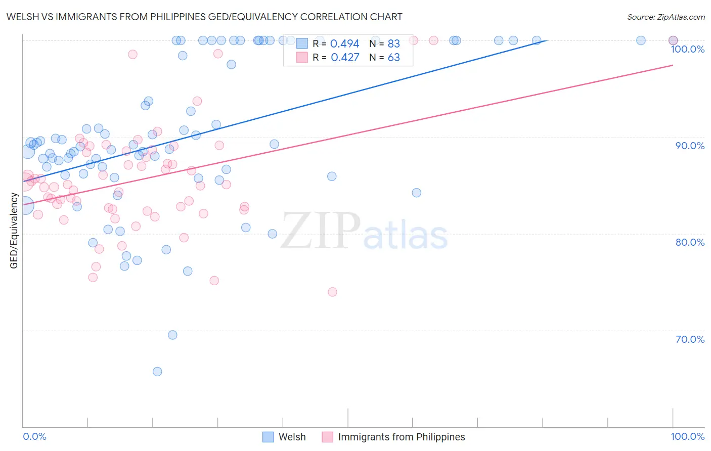 Welsh vs Immigrants from Philippines GED/Equivalency