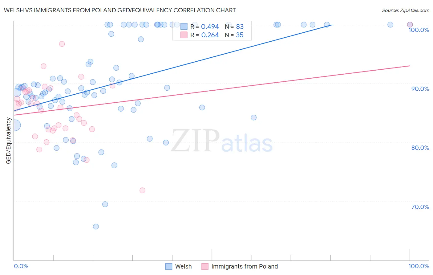 Welsh vs Immigrants from Poland GED/Equivalency