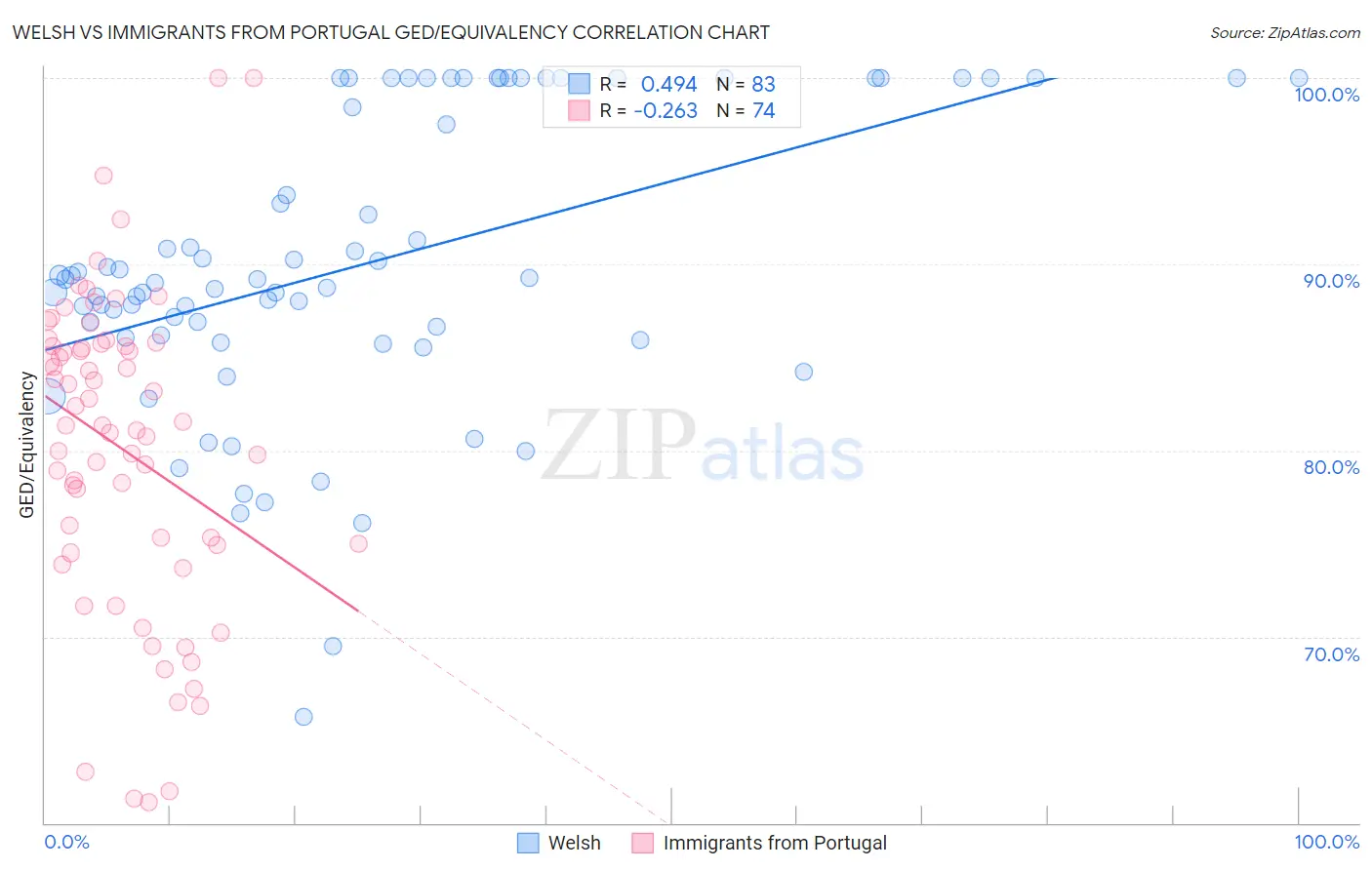 Welsh vs Immigrants from Portugal GED/Equivalency