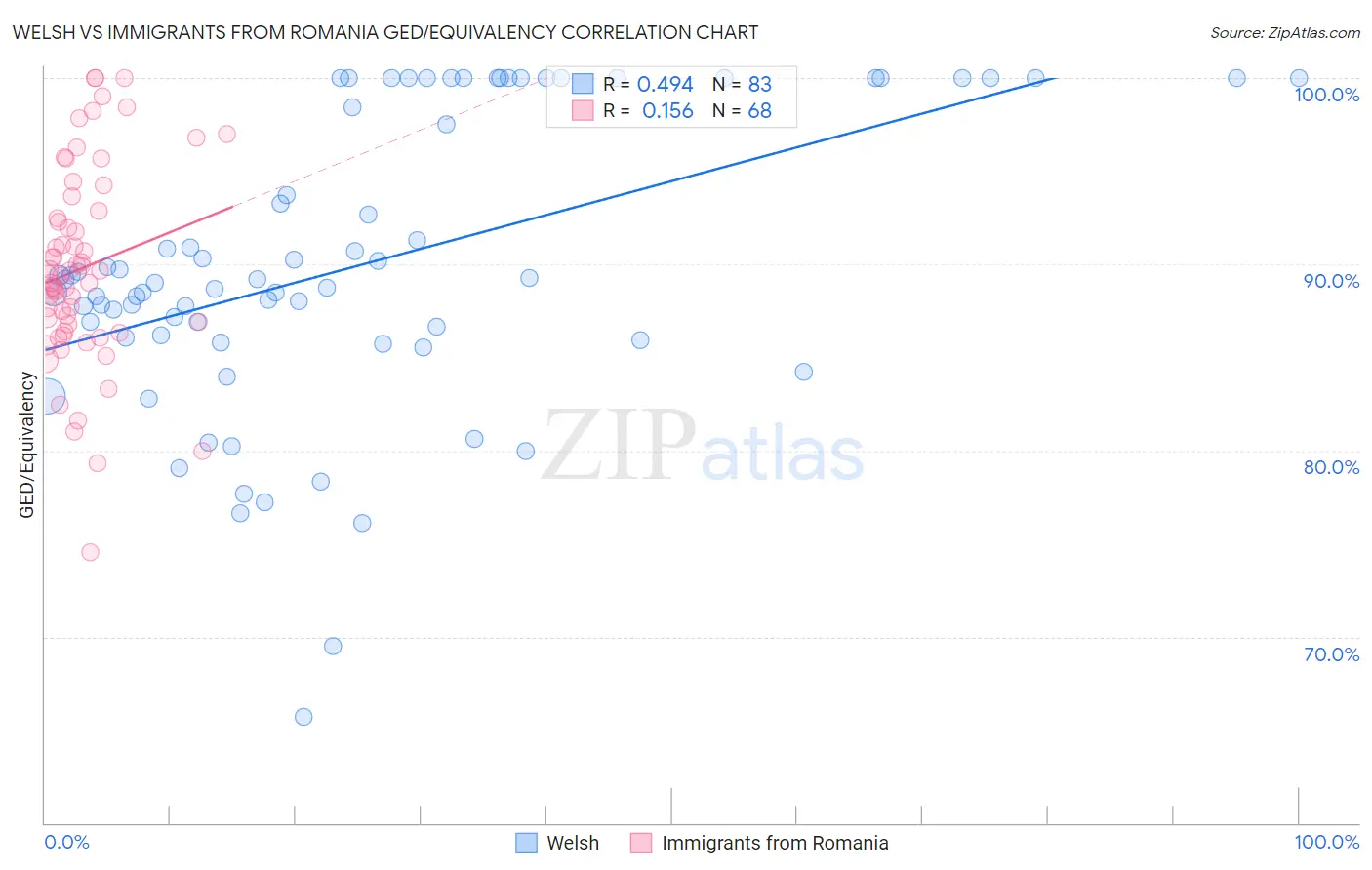 Welsh vs Immigrants from Romania GED/Equivalency
