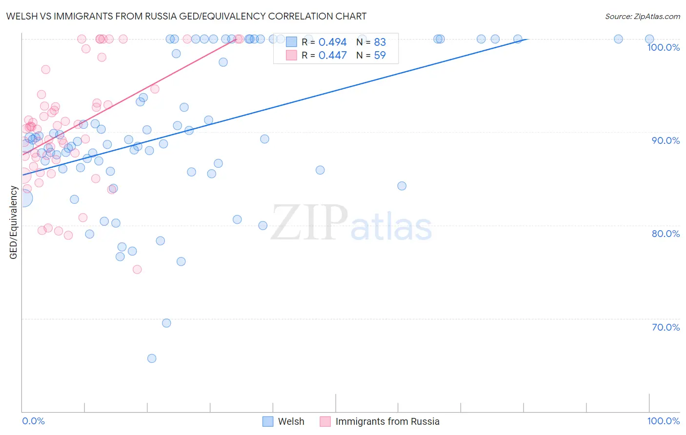 Welsh vs Immigrants from Russia GED/Equivalency