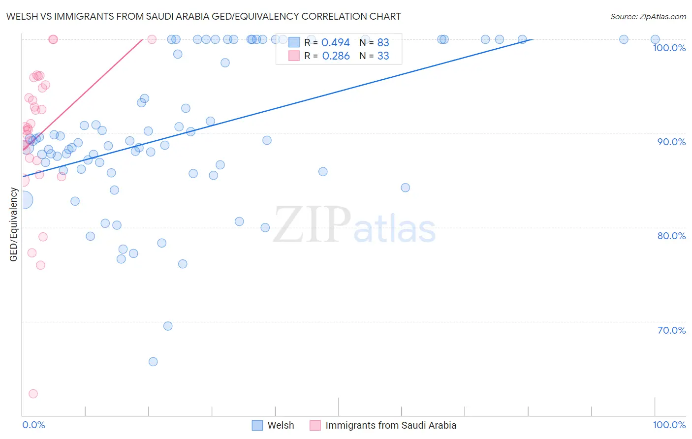 Welsh vs Immigrants from Saudi Arabia GED/Equivalency