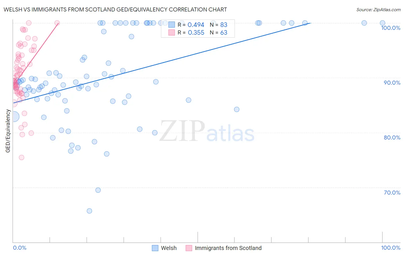 Welsh vs Immigrants from Scotland GED/Equivalency