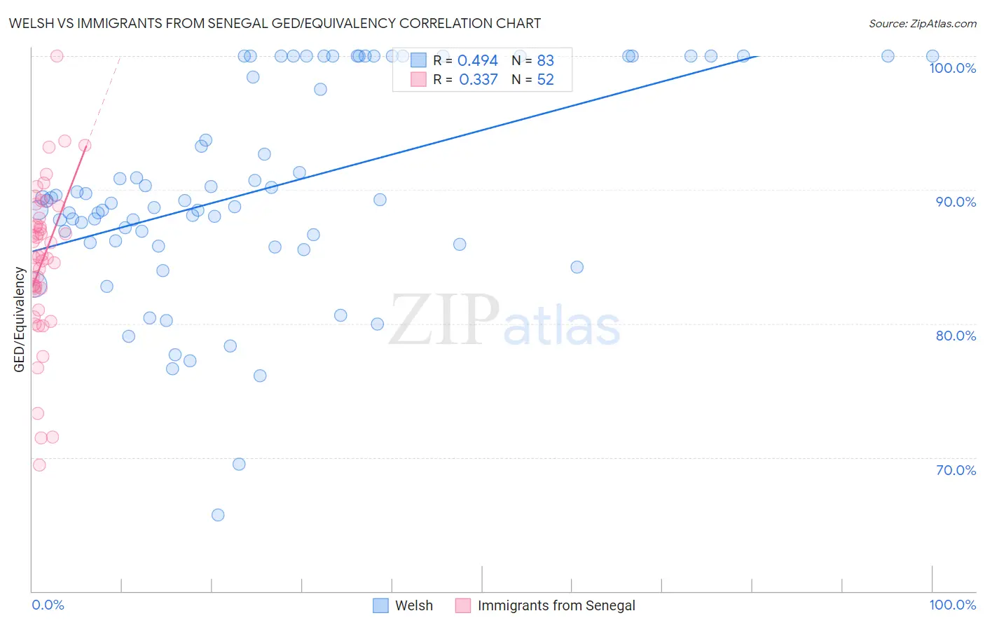 Welsh vs Immigrants from Senegal GED/Equivalency