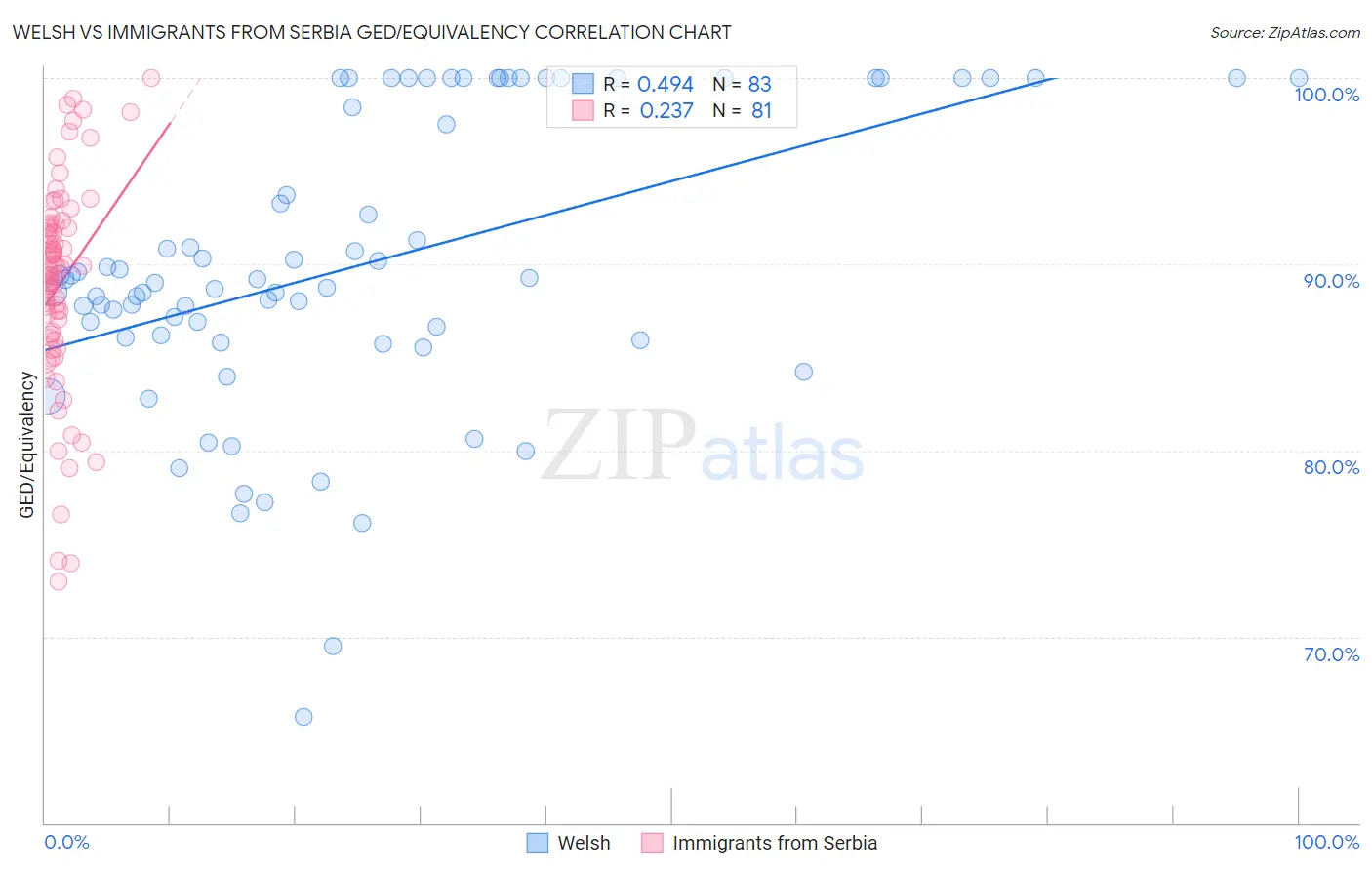 Welsh vs Immigrants from Serbia GED/Equivalency