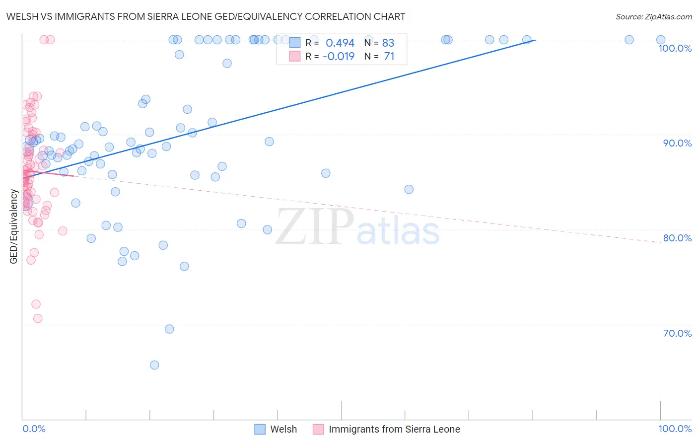 Welsh vs Immigrants from Sierra Leone GED/Equivalency