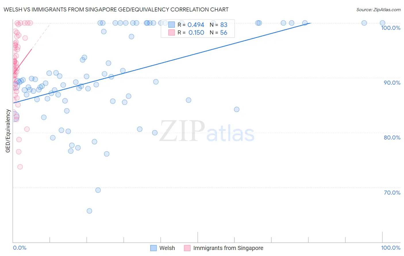 Welsh vs Immigrants from Singapore GED/Equivalency