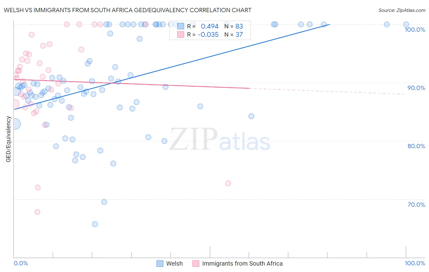 Welsh vs Immigrants from South Africa GED/Equivalency