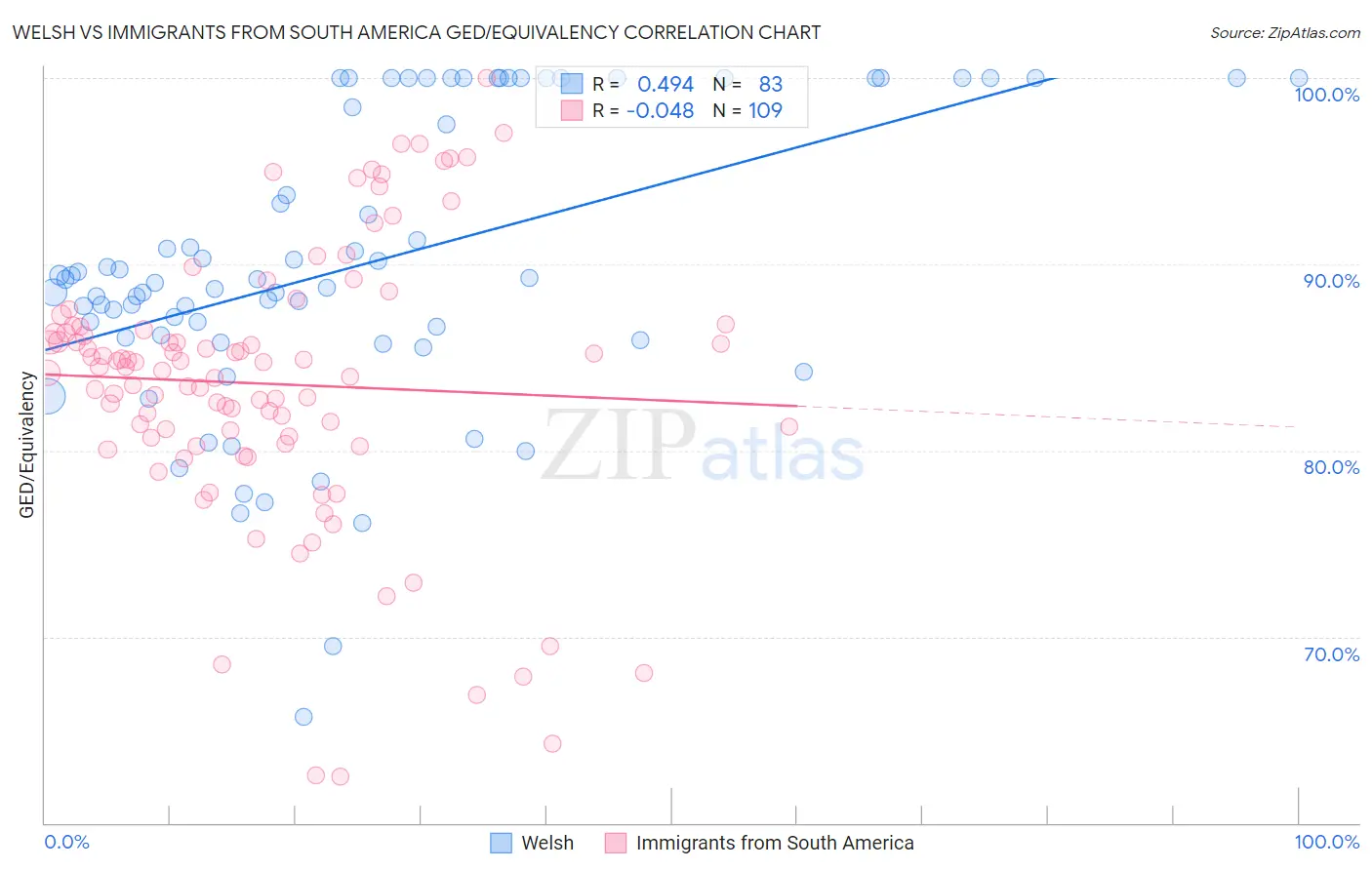 Welsh vs Immigrants from South America GED/Equivalency