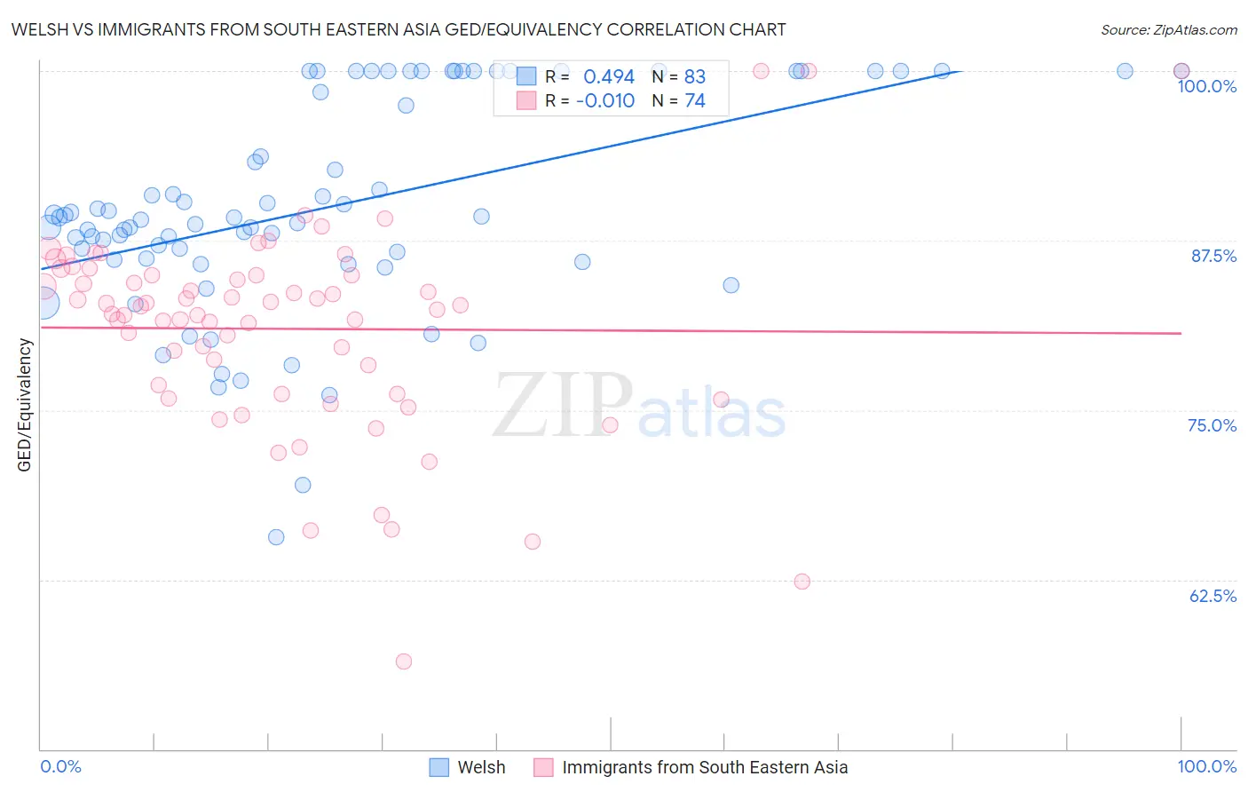 Welsh vs Immigrants from South Eastern Asia GED/Equivalency