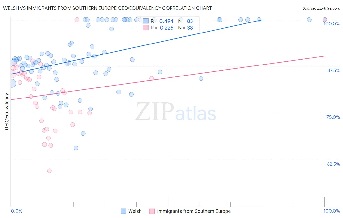 Welsh vs Immigrants from Southern Europe GED/Equivalency