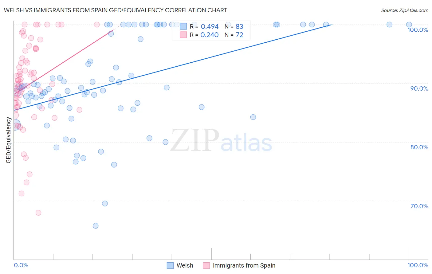 Welsh vs Immigrants from Spain GED/Equivalency