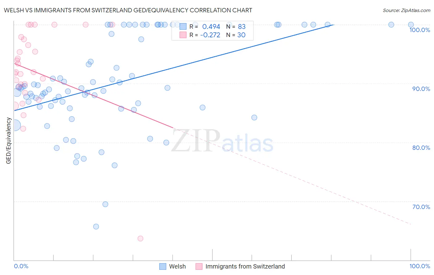 Welsh vs Immigrants from Switzerland GED/Equivalency