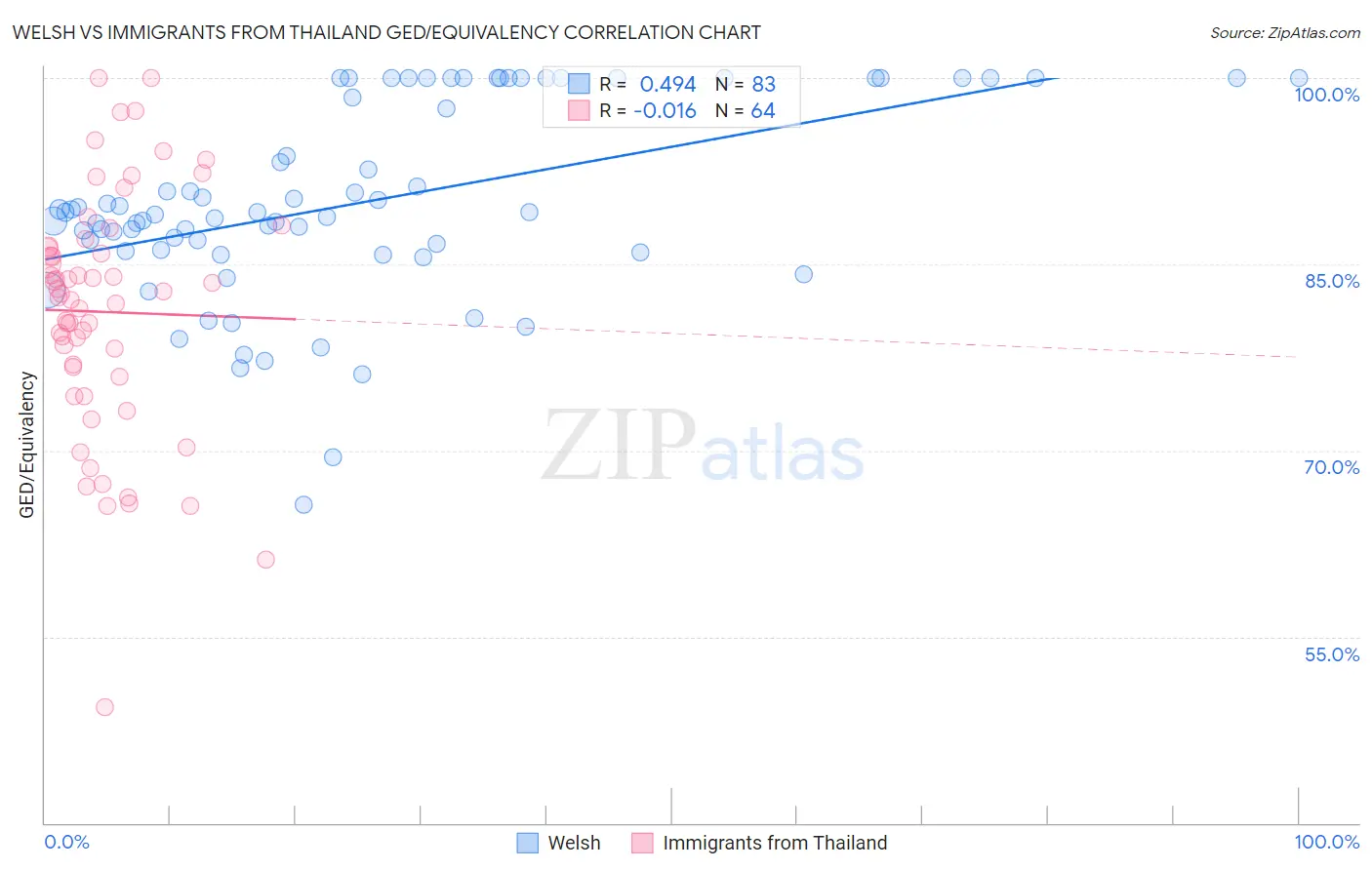 Welsh vs Immigrants from Thailand GED/Equivalency