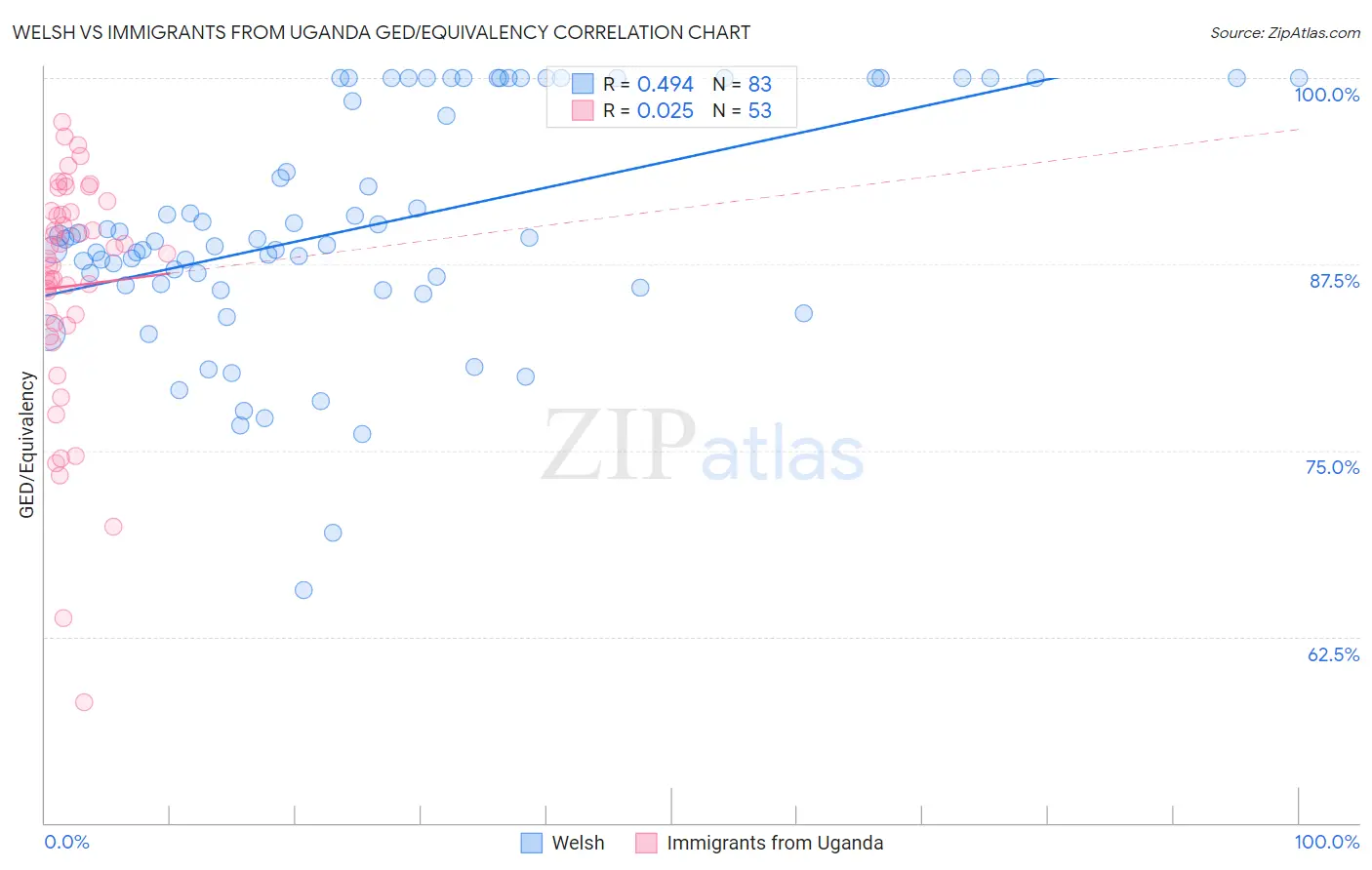 Welsh vs Immigrants from Uganda GED/Equivalency