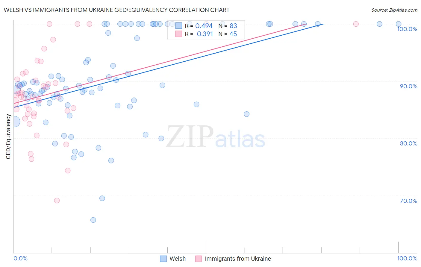 Welsh vs Immigrants from Ukraine GED/Equivalency