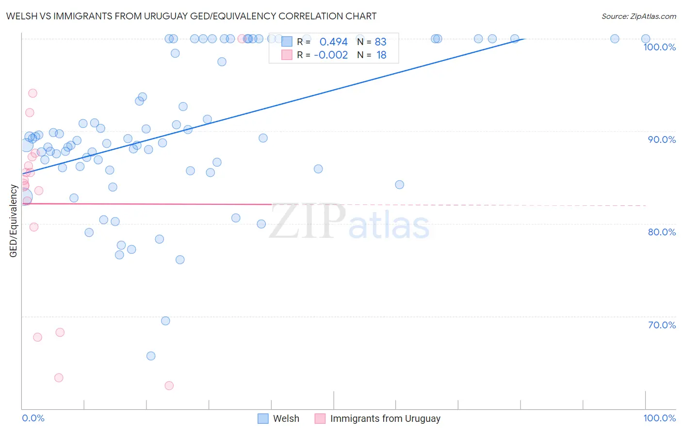 Welsh vs Immigrants from Uruguay GED/Equivalency