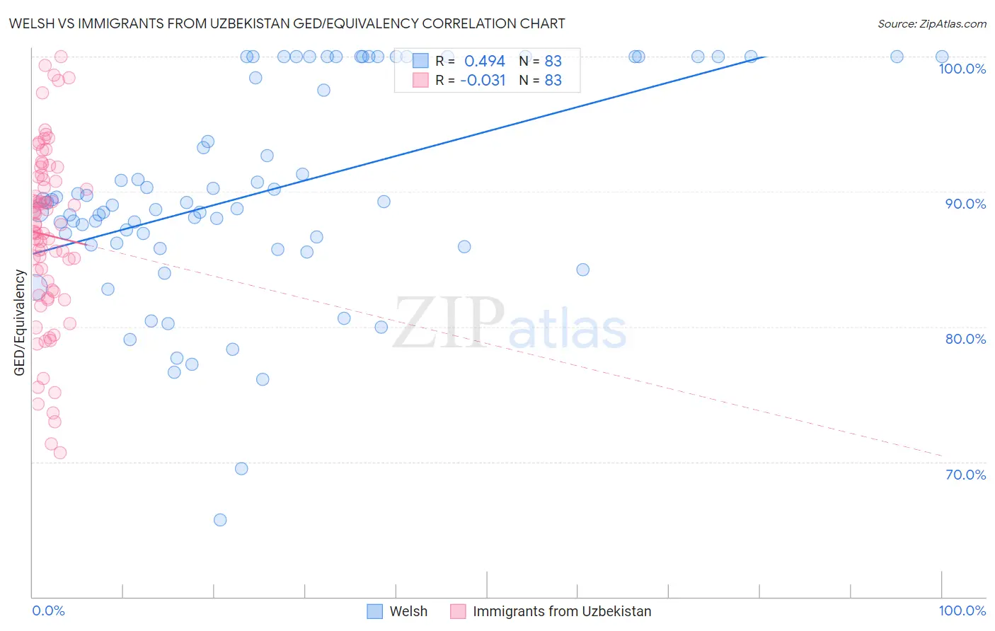Welsh vs Immigrants from Uzbekistan GED/Equivalency