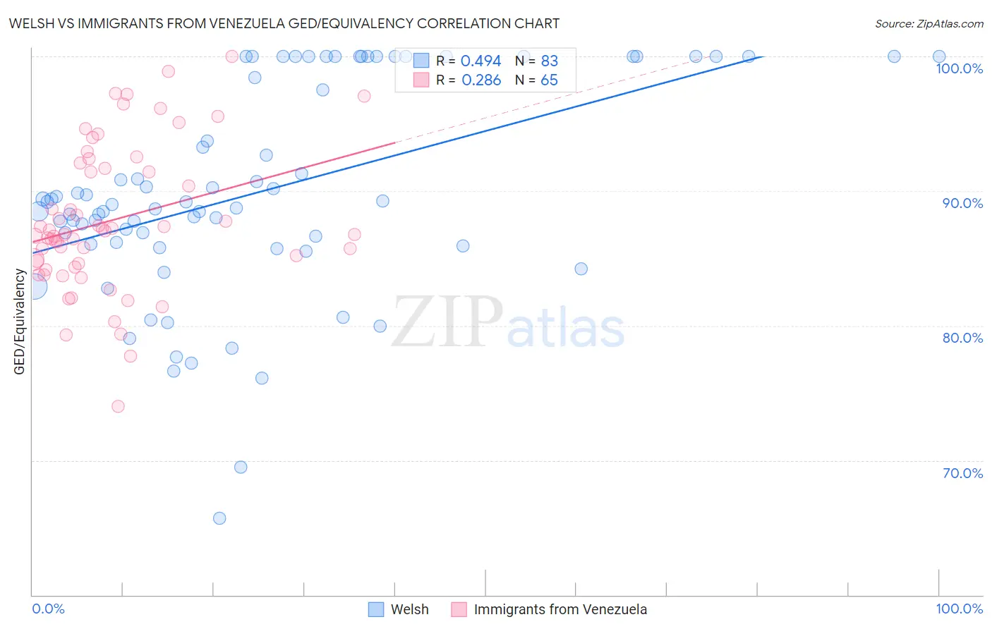 Welsh vs Immigrants from Venezuela GED/Equivalency