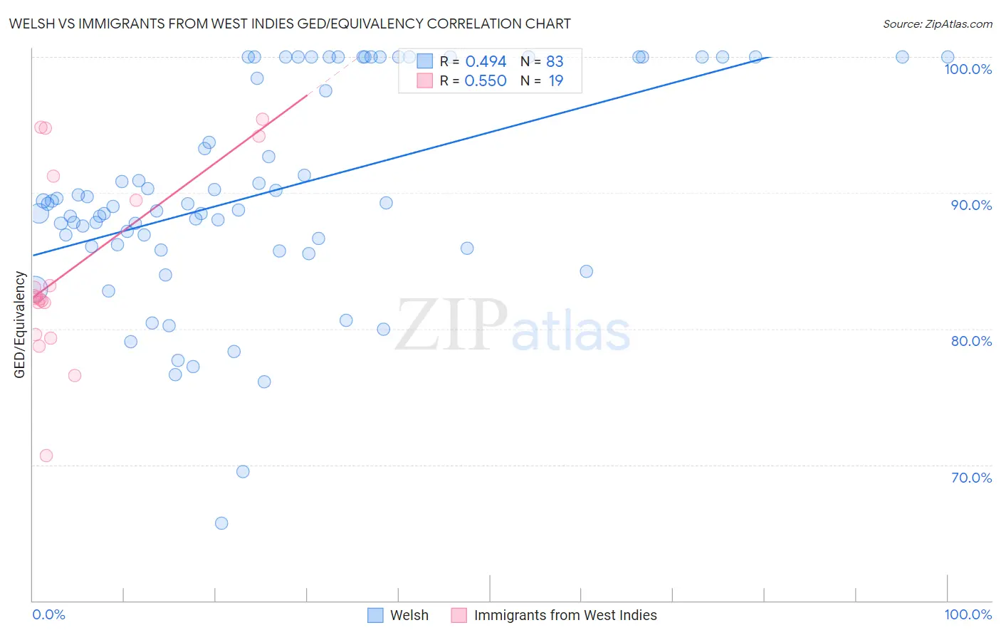 Welsh vs Immigrants from West Indies GED/Equivalency