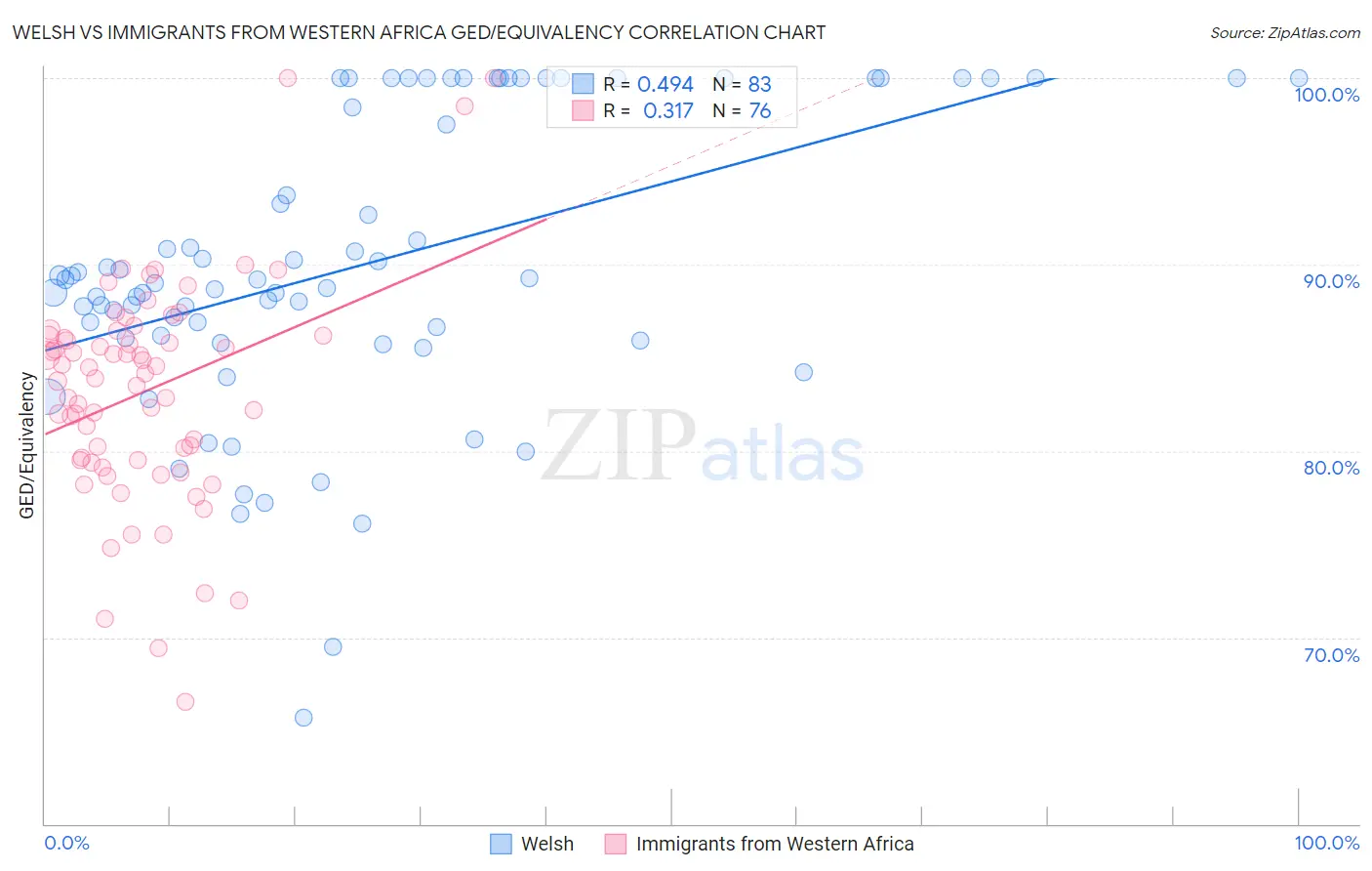 Welsh vs Immigrants from Western Africa GED/Equivalency