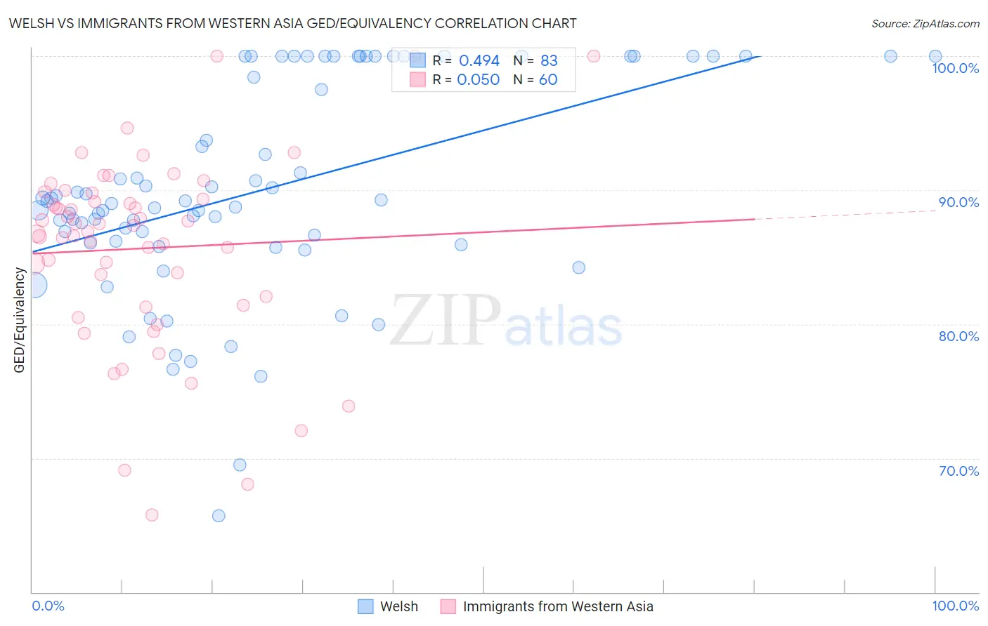 Welsh vs Immigrants from Western Asia GED/Equivalency