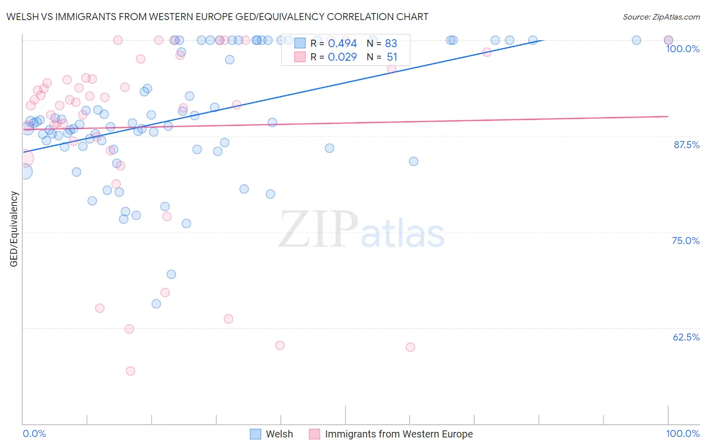 Welsh vs Immigrants from Western Europe GED/Equivalency