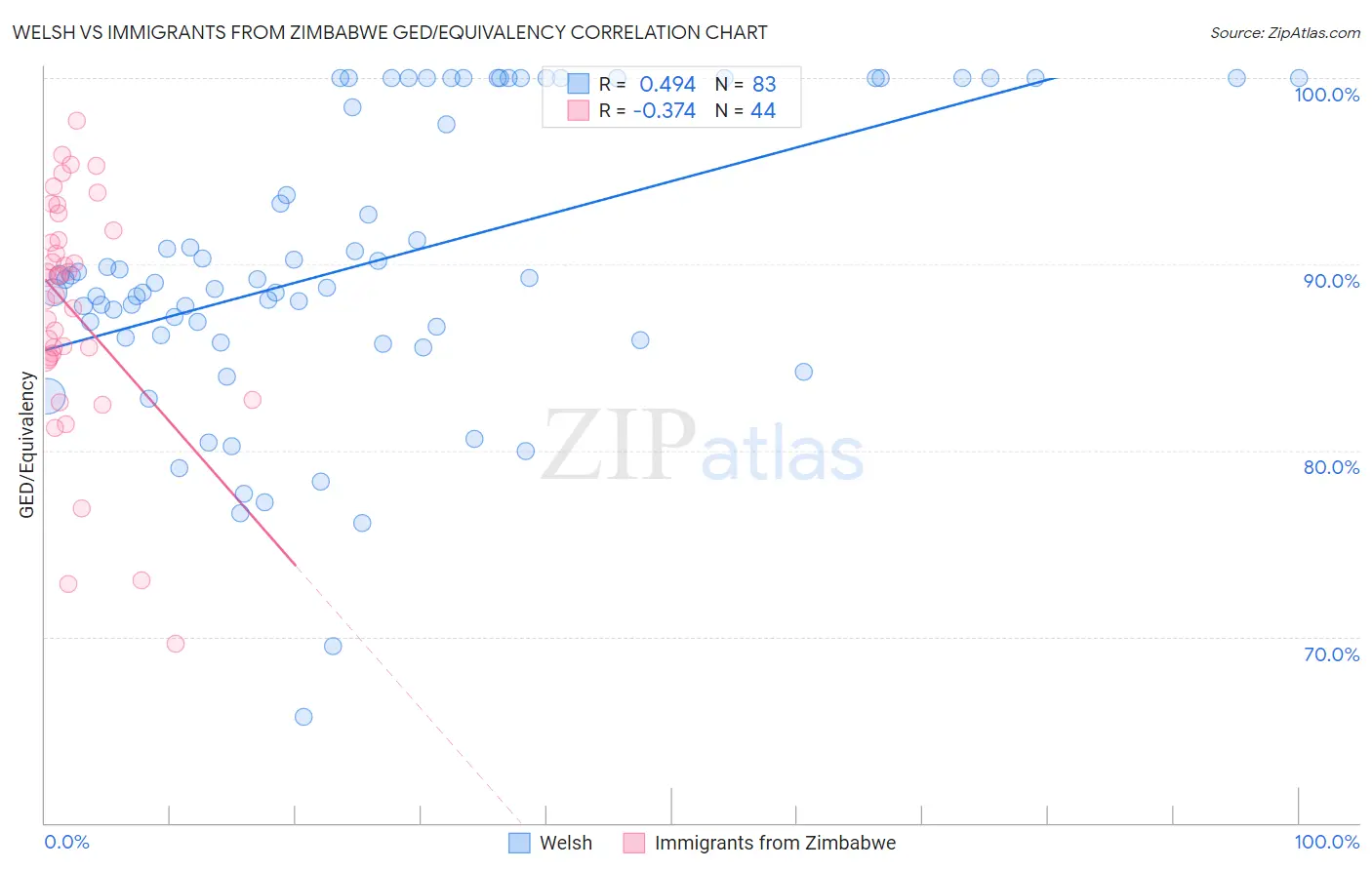 Welsh vs Immigrants from Zimbabwe GED/Equivalency