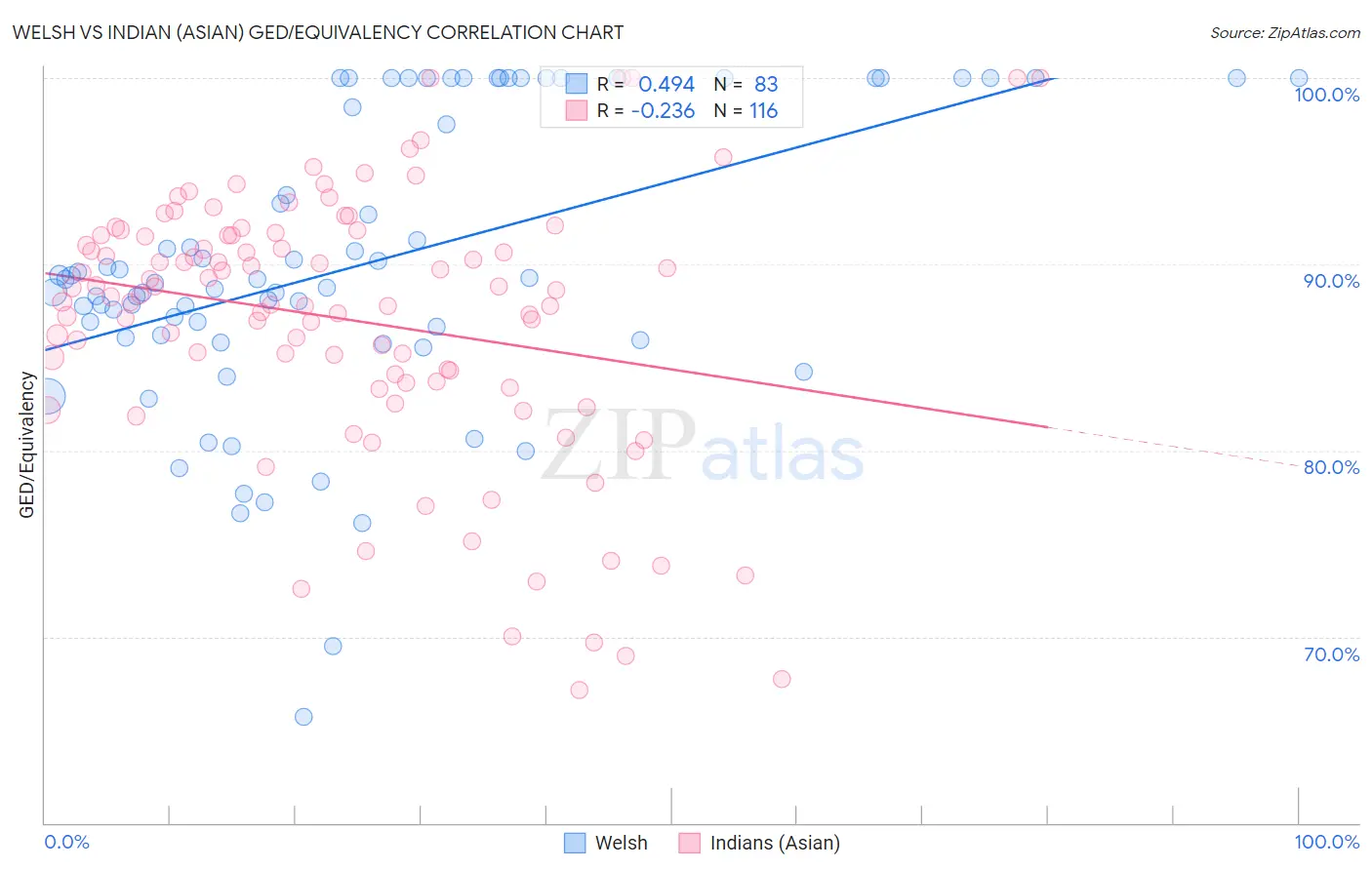 Welsh vs Indian (Asian) GED/Equivalency