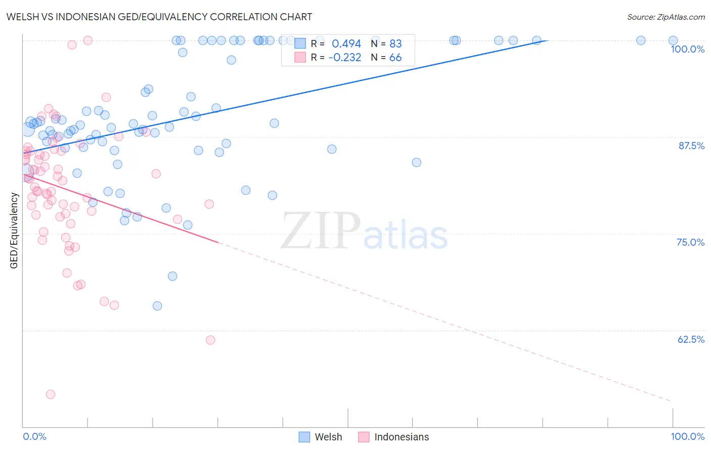 Welsh vs Indonesian GED/Equivalency